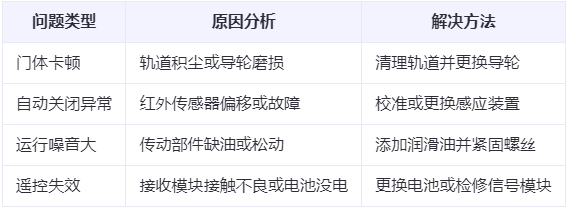 庆阳兰州厂房庆阳工业门常见问题与应对方案表