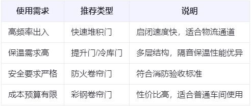 庆阳兰州厂房庆阳工业门选购建议