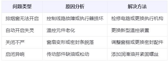 庆阳兰州庆阳排烟窗常见问题与应对措施分析表